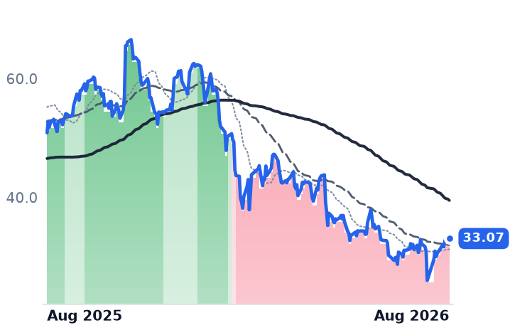 PEGA 12-month price