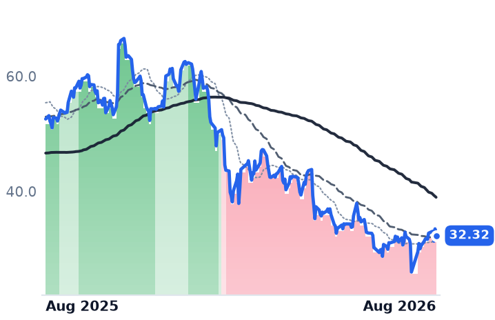 PEGA 12-month price