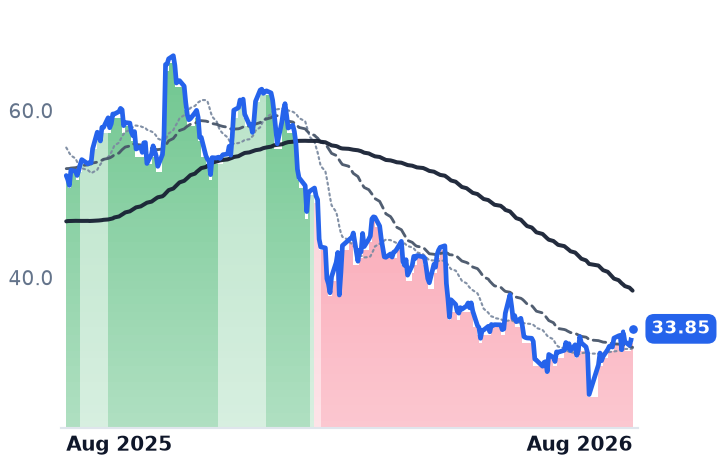 PEGA 12-month price