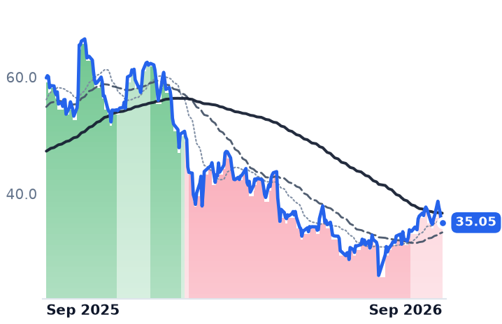 PEGA 12-month price