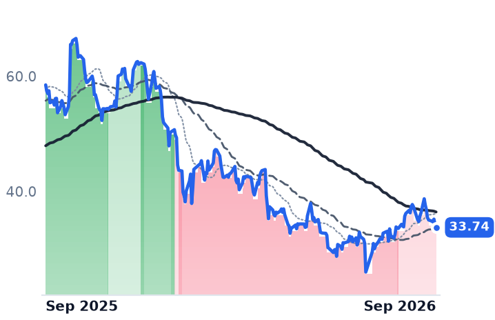 PEGA 12-month price