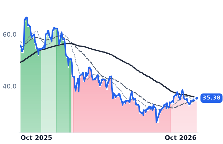 PEGA 12-month price