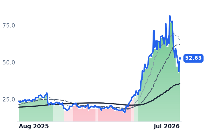 PENG 12-month price