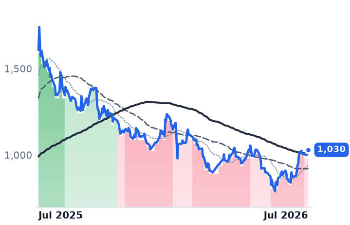 PGEO.JK 12-month price