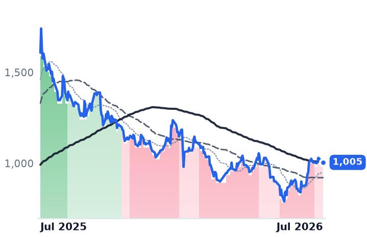 PGEO.JK 12-month price