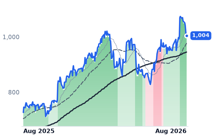 PH 12-month price