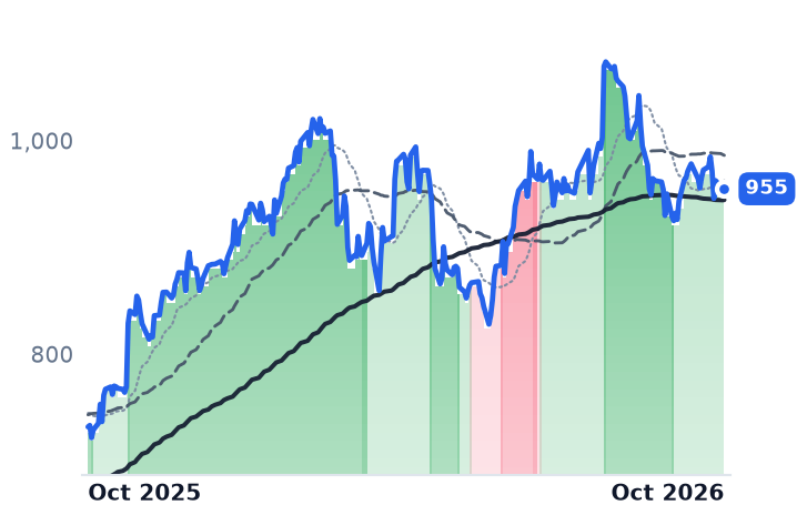 PH 12-month price