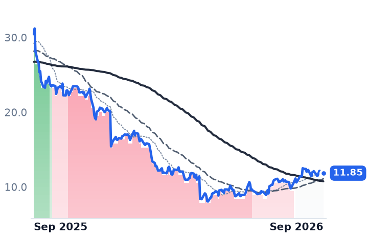 PHR 12-month price