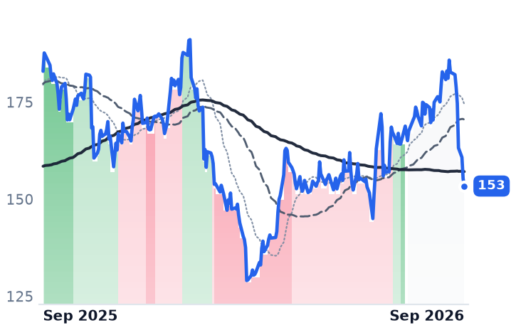 PJT 12-month price