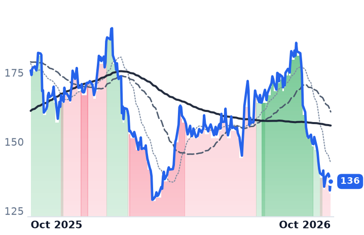 PJT 12-month price