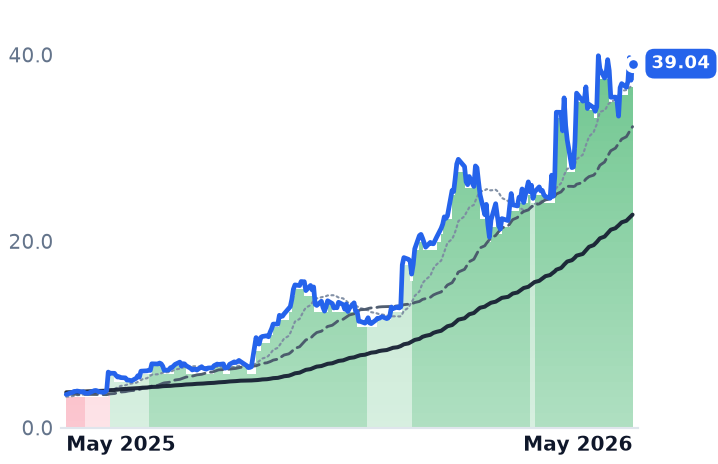 PL 12-month price