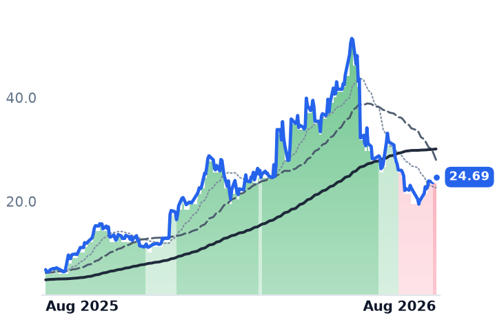 PL 12-month price