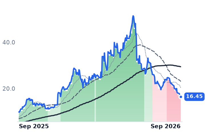 PL 12-month price