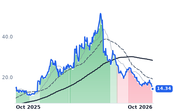 PL 12-month price