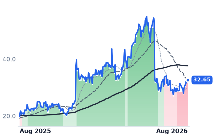 PLAB 12-month price