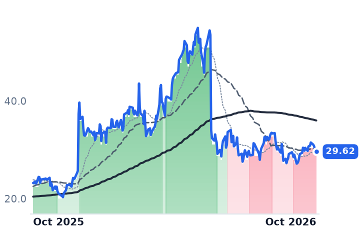 PLAB 12-month price