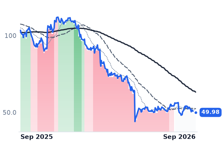 PLNT 12-month price