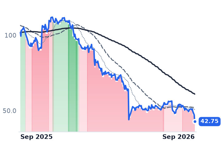 PLNT 12-month price