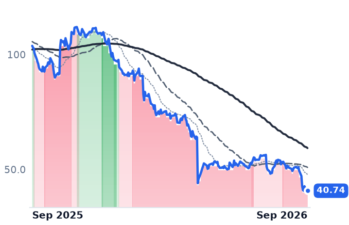 PLNT 12-month price