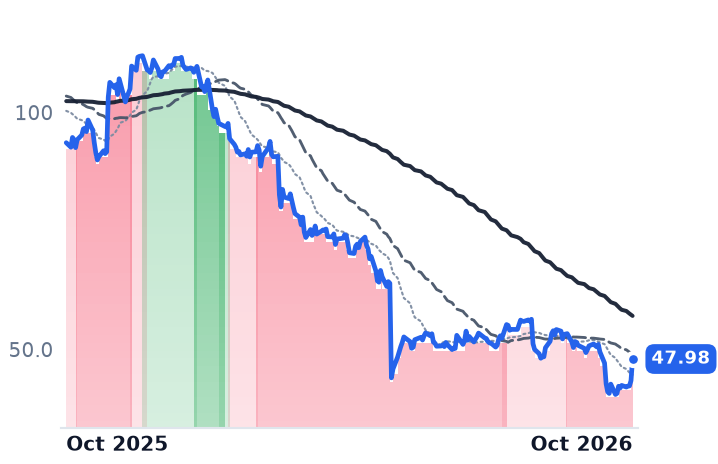 PLNT 12-month price
