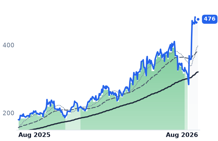 PLPC 12-month price