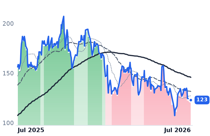 PLTR 12-month price