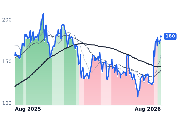 PLTR 12-month price