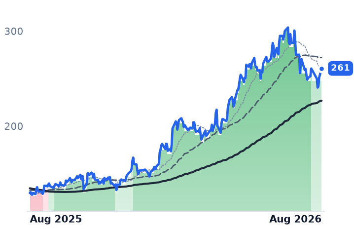 PLXS 12-month price