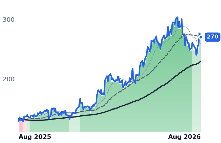 PLXS 12-month price