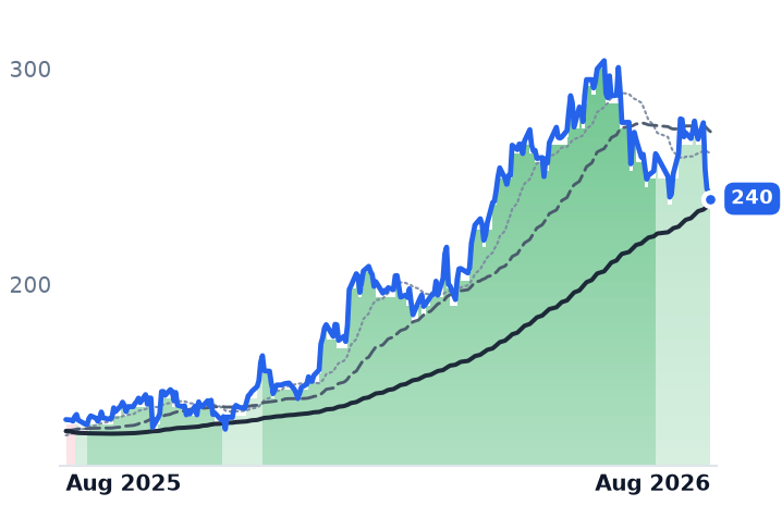 PLXS 12-month price