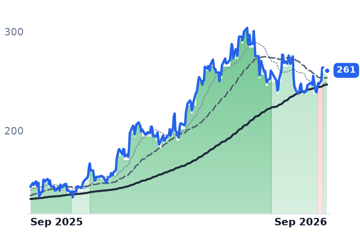 PLXS 12-month price
