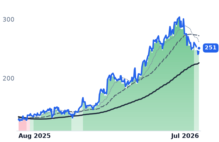 PLXS 12-month price