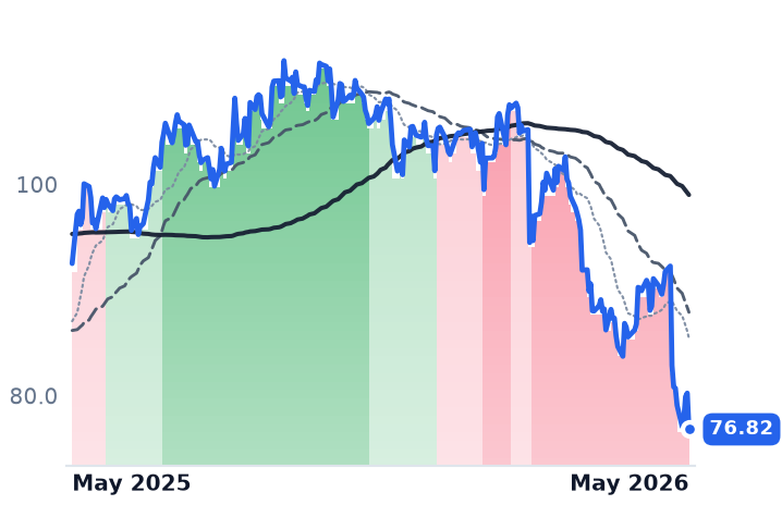 PNR 12-month price
