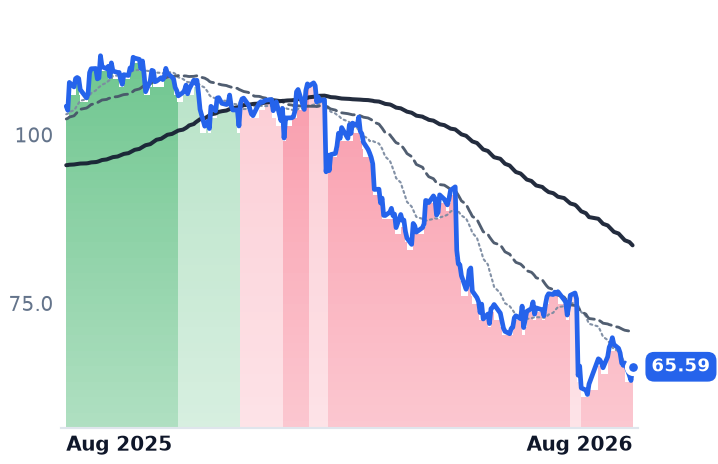 PNR 12-month price