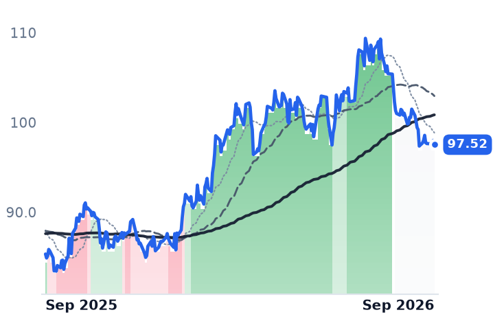 PNW 12-month price