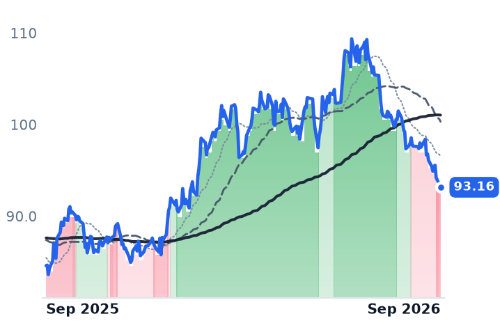 PNW 12-month price