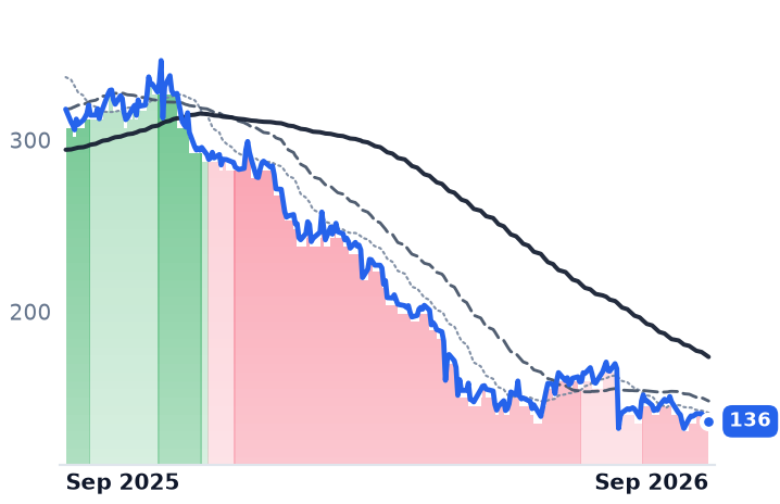 PODD 12-month price