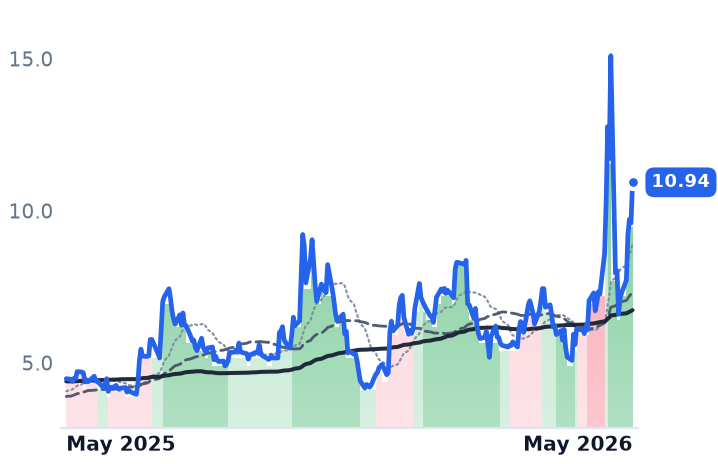 POET 12-month price