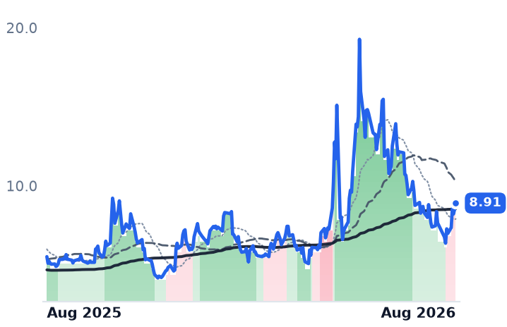 POET 12-month price