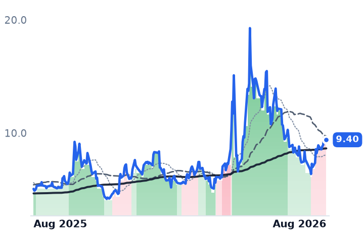 POET 12-month price