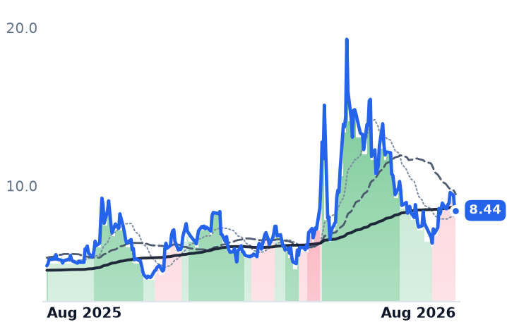 POET 12-month price