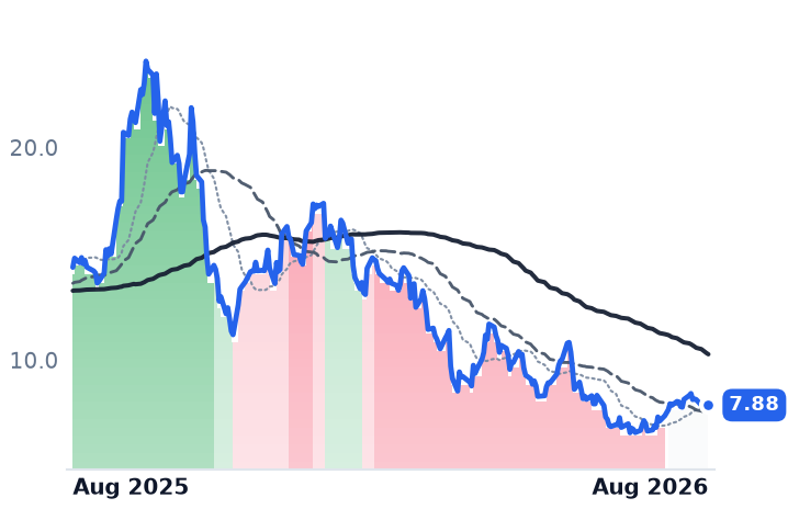 PONY 12-month price