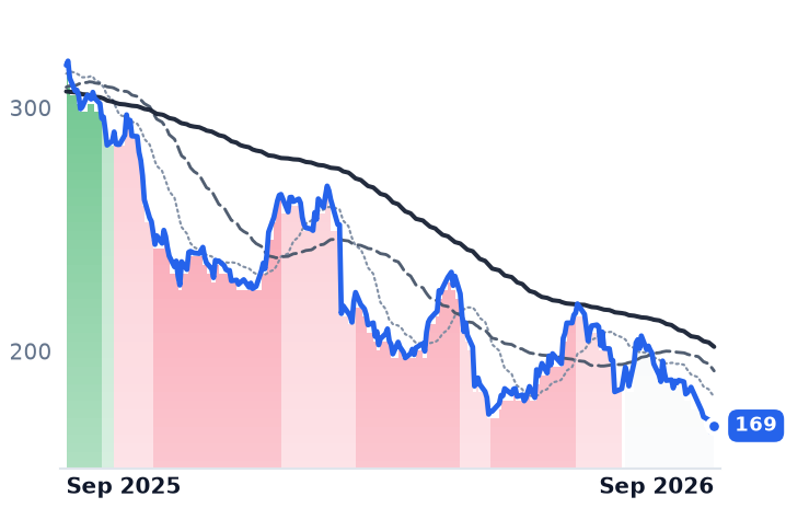 POOL 12-month price