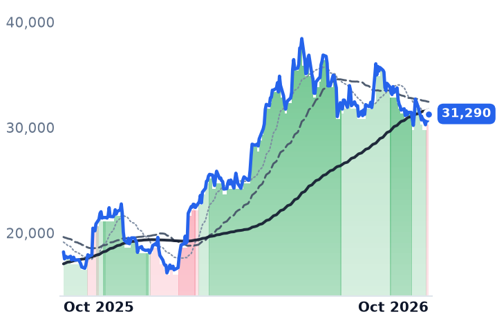 POWERINDIA.NS 12-month price