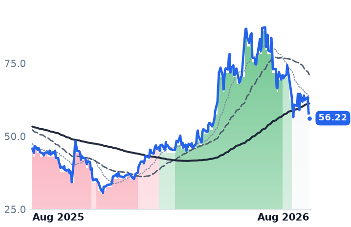 POWI 12-month price