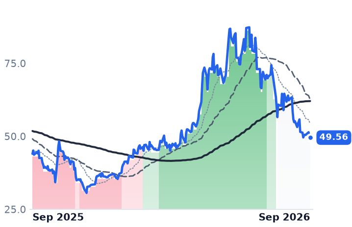POWI 12-month price