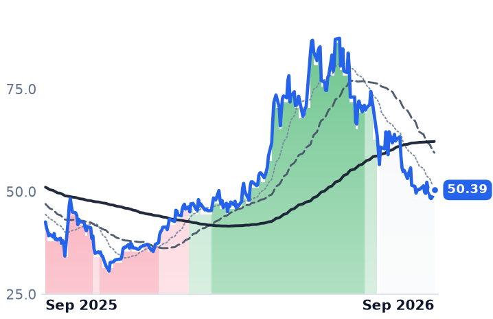 POWI 12-month price