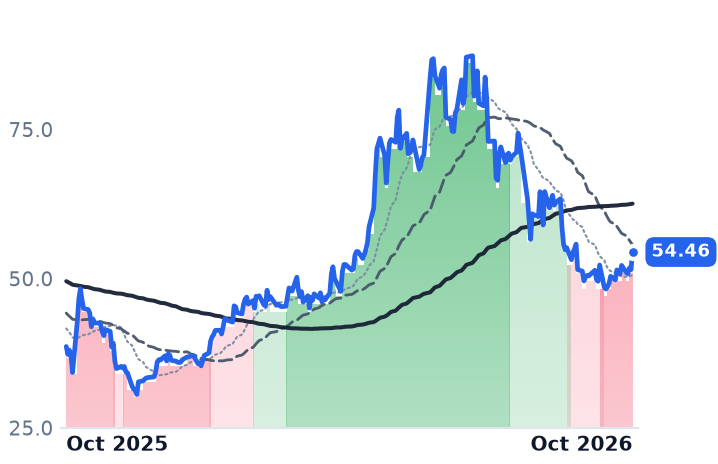POWI 12-month price