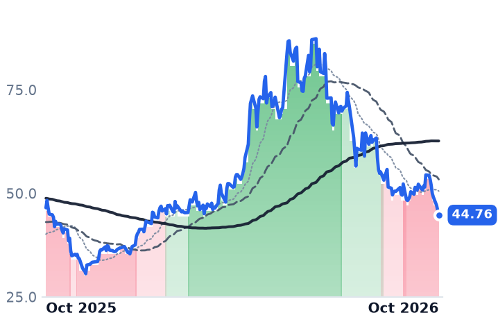 POWI 12-month price