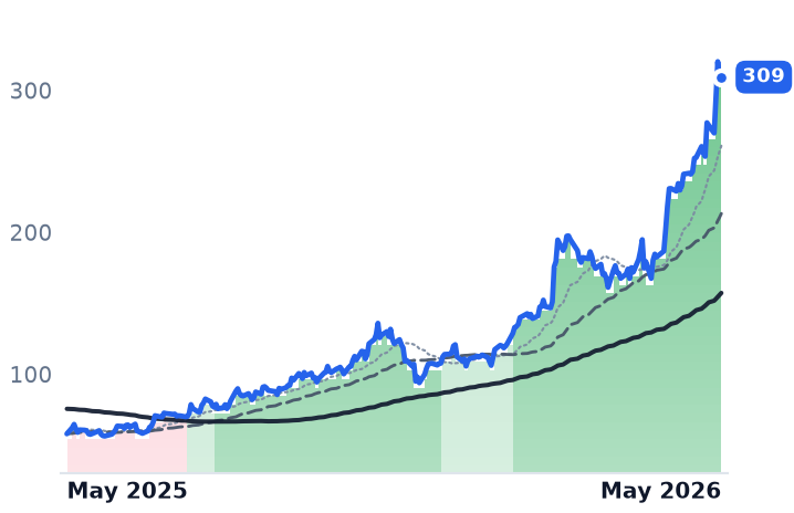 POWL 12-month price
